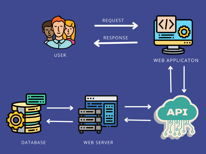 API Architecture